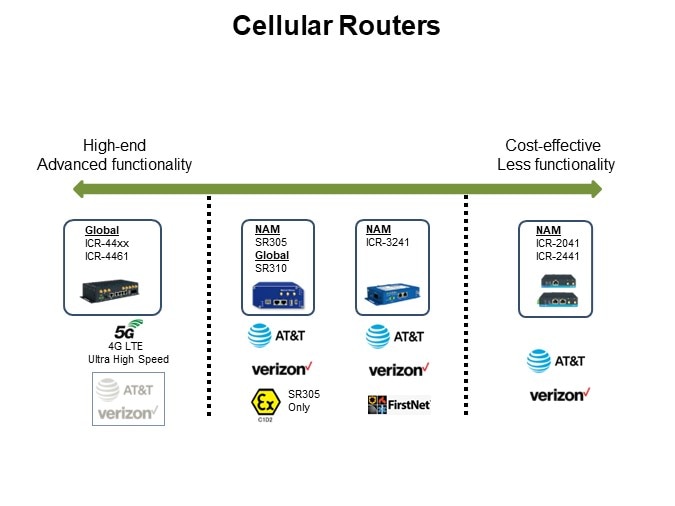 Cellular Routers