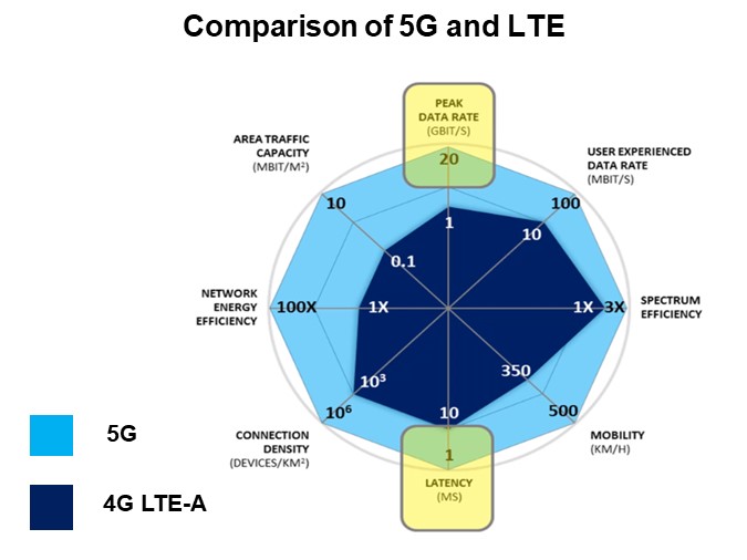 Comparison of 5G and LTE
