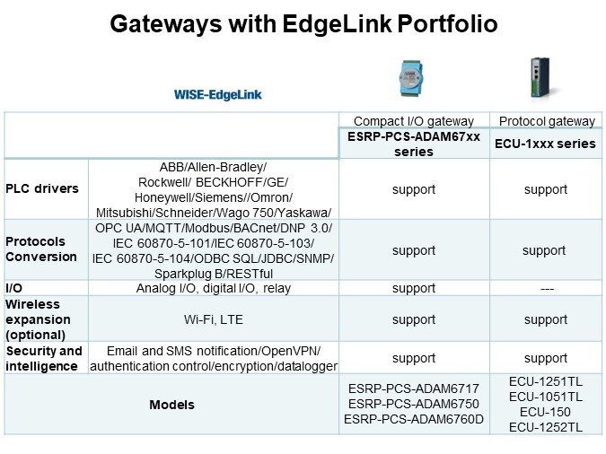 Gateways with EdgeLink Portfolio