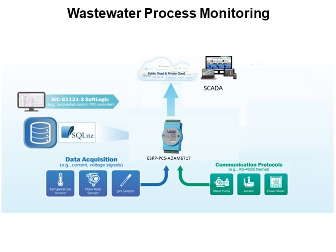 Wastewater Process Monitoring