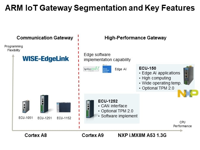 ARM IoT Gateway Segmentation and Key Features