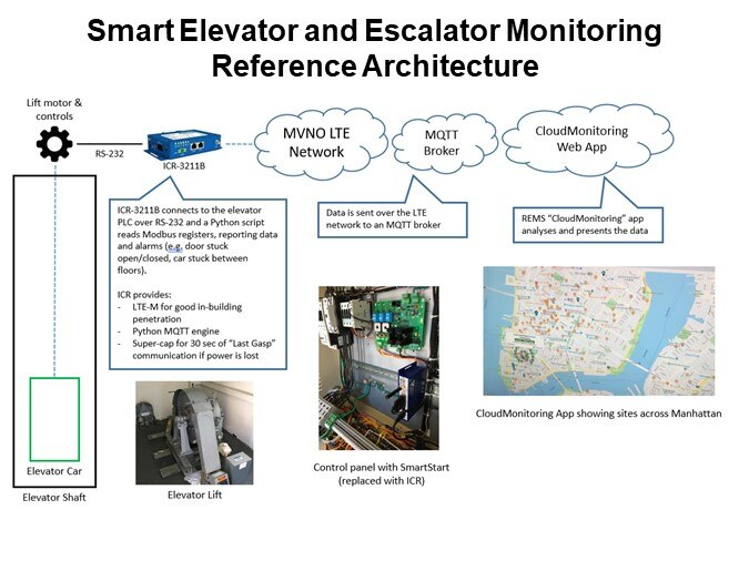 Smart Elevator and Escalator MonitoringReference Architecture