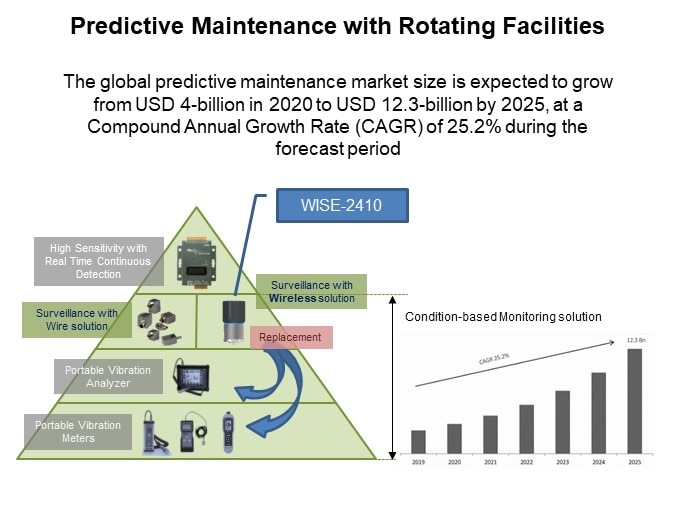 Image of Advantech WISE-2410 LoRaWAN® Vibration Sensor - Predictive Maintenance