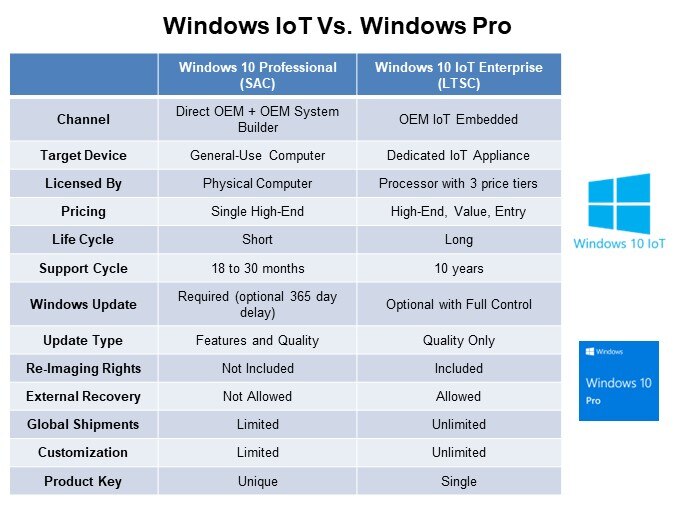 Image of Advantech Windows on Arm® Development Kit - Windows IoT Vs Pro