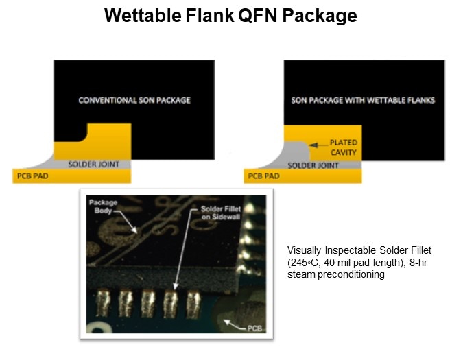 Wettable Flank QFN Package