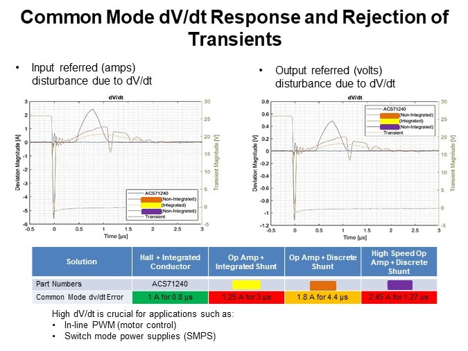 Common Mode dV/dt Response and Rejection of Transients