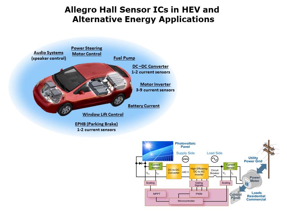 Current Sensor ICs Performance and Efficiency Slide 2