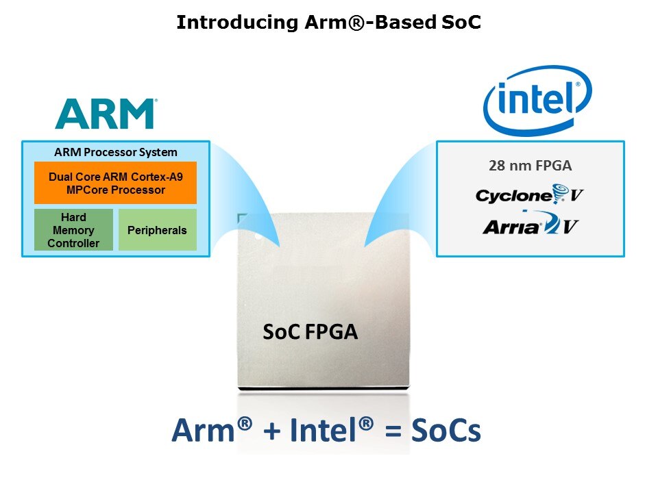 Customizable ARM-Based SoC Slide 4
