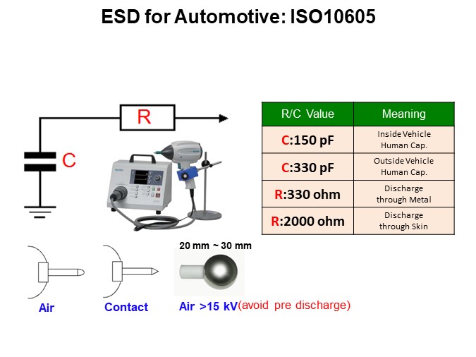 ESD for Automotive: ISO10605