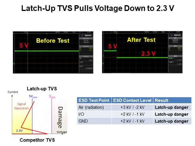 Latch-Up TVS Pulls Voltage Down to 2.3 V