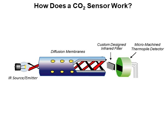 How Does a CO2 Sensor Work?