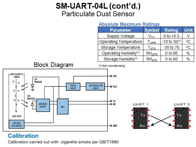 SM-UART-04L Particulate Dust Sensor