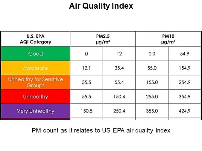 Air Quality Index