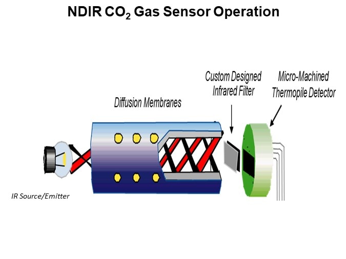 NDIR CO2 Gas Sensor Operation