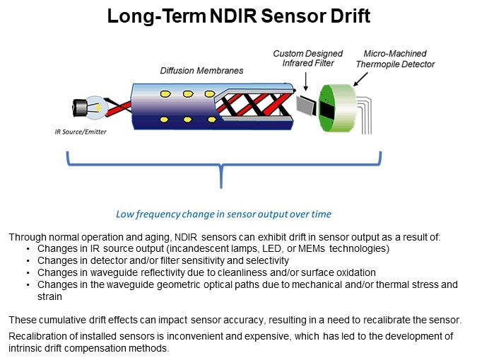 Long-Term NDIR Sensor Drift