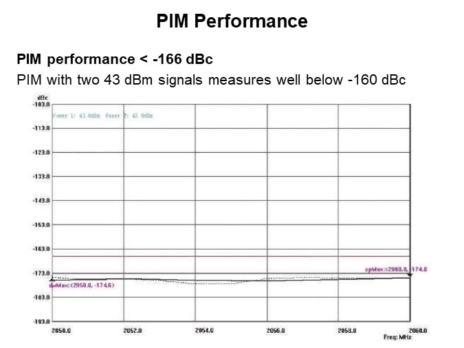 PIM Performance