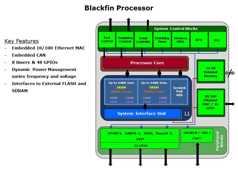 DSP Blackfin STAMP BSP Slide 5