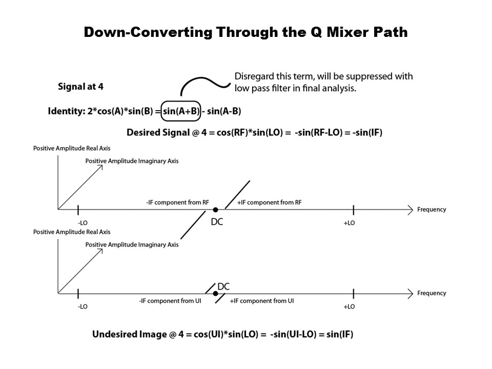 down-converting q mixer