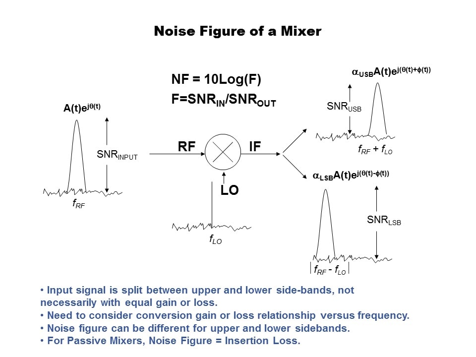 noise figure