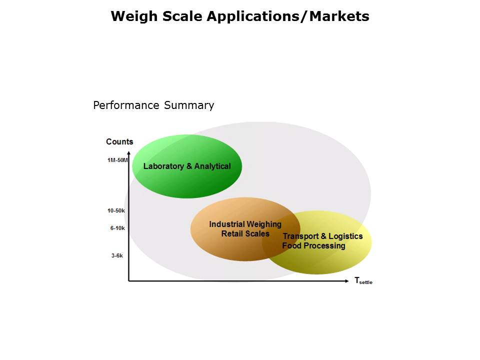 Weigh Scale Introduction Slide 8