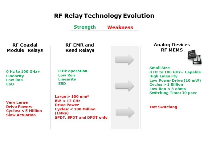 RF Relay