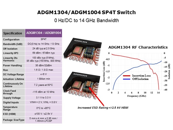 SP4T Switch