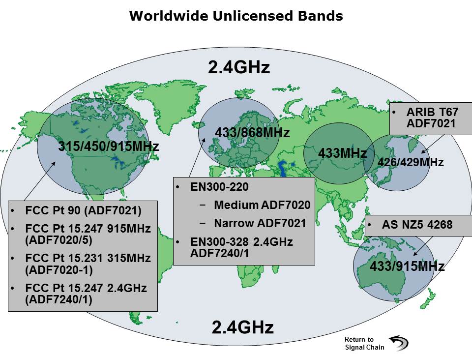 ADF7xxx ISM Transceivers Slide 3