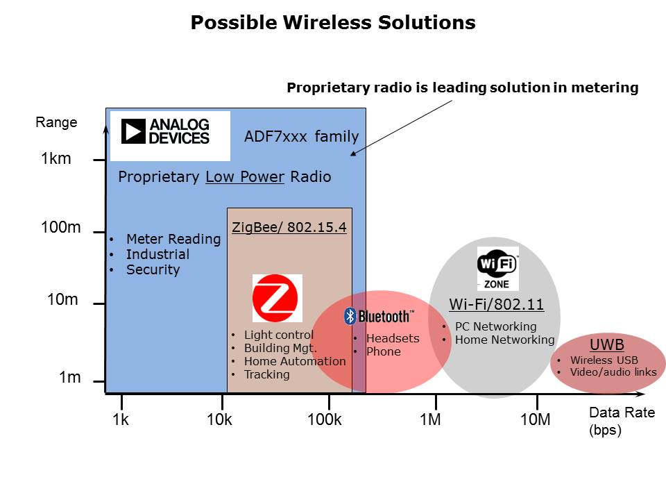 ADF7xxx ISM Transceivers Slide 4