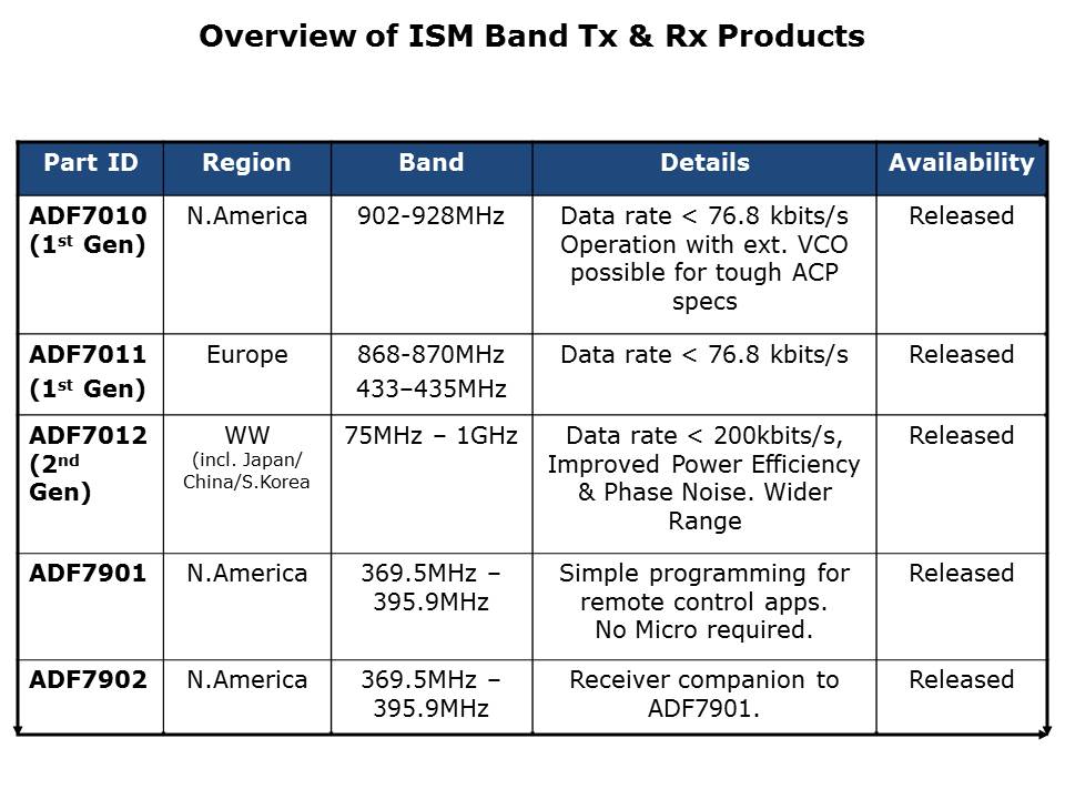 ADF7xxx ISM Transceivers Slide 5