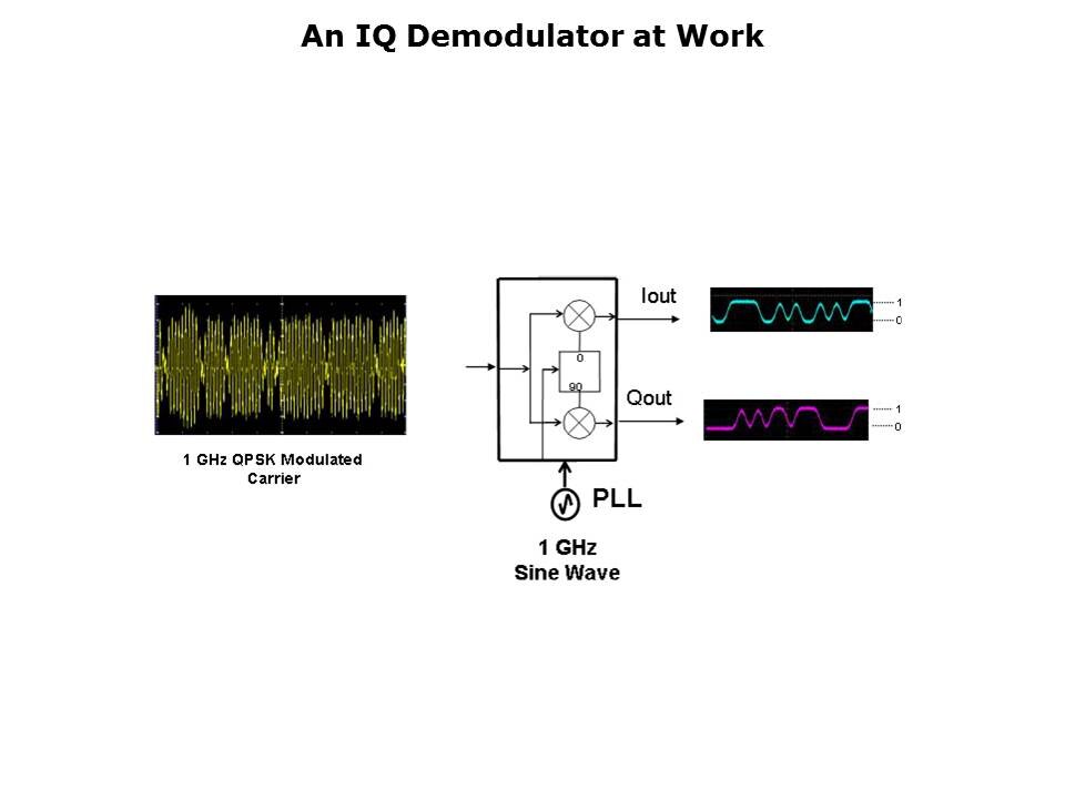 RF - IQ Demodulator Slide 11