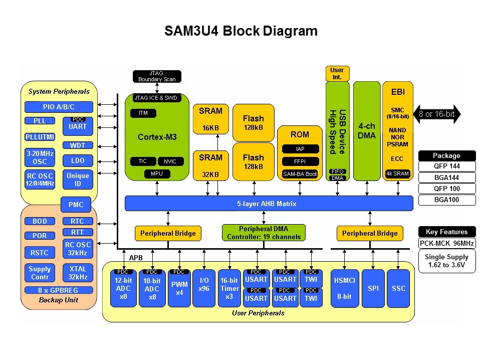 SAM3U Cortex-M3 Based MCU Introduction Slide 10