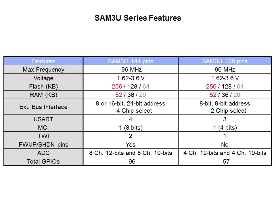 SAM3U Cortex-M3 Based MCU Introduction Slide 11