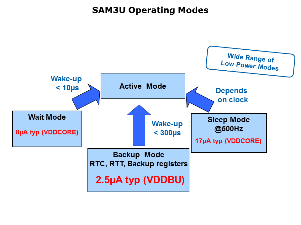 SAM3U-PowerMgmt-Slide14