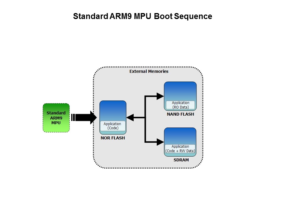 SAM9 MPU Boot Solutions and Application Deployment Slide 2
