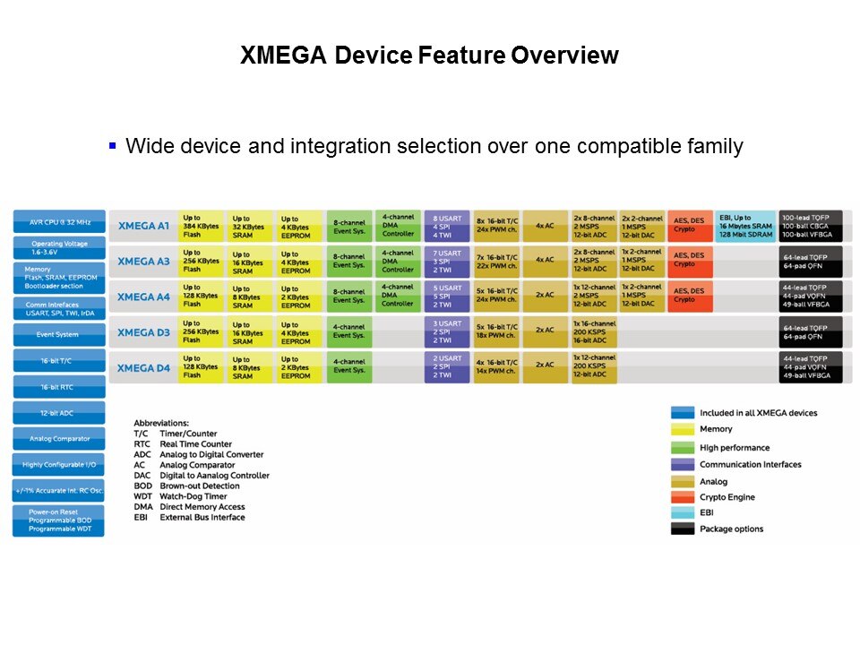 XMEGA Introduction Slide 12