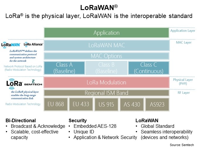 Image of B&B SmartWorx/Advantech LoRaWAN® Monitoring - LoRaWAN