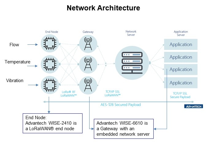 Image of B&B SmartWorx/Advantech LoRaWAN® Monitoring - Network Architecture