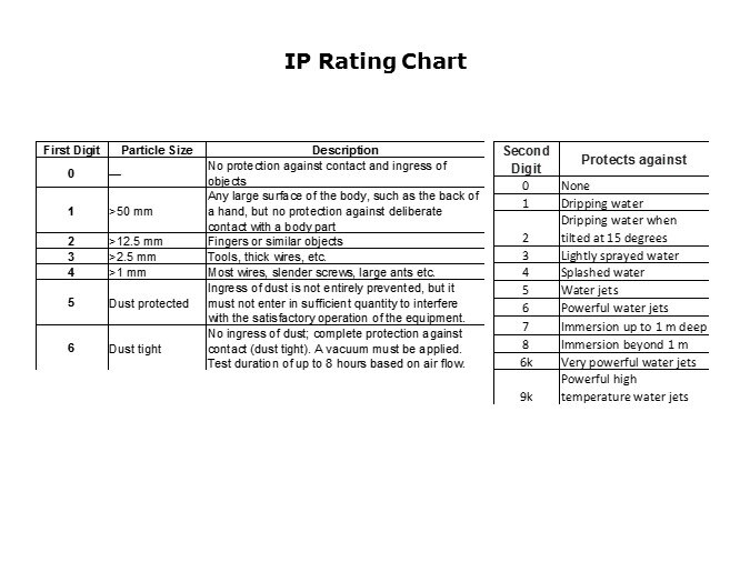 ip chart