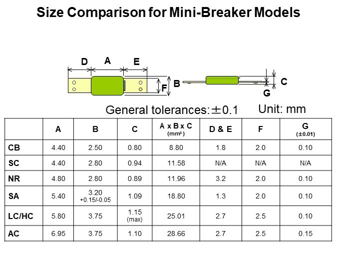 Size Comparison for Mini-Breaker Models