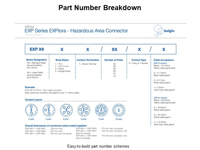 Image of Bulgin EXPlora Connectors - Part Number Breakdown