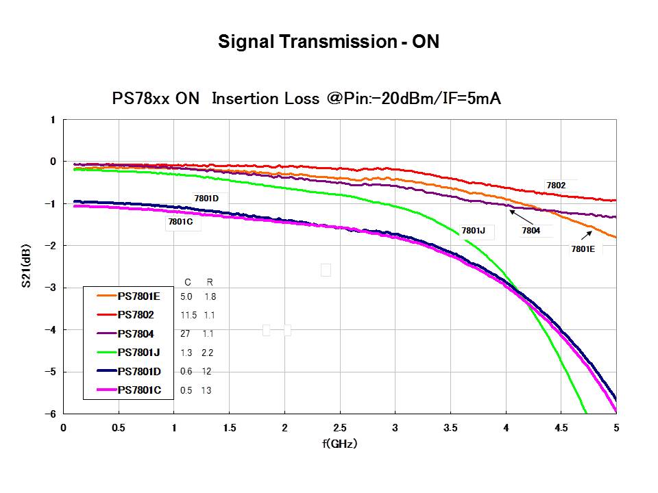 sig on