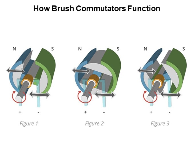 How Brush Commutators Function