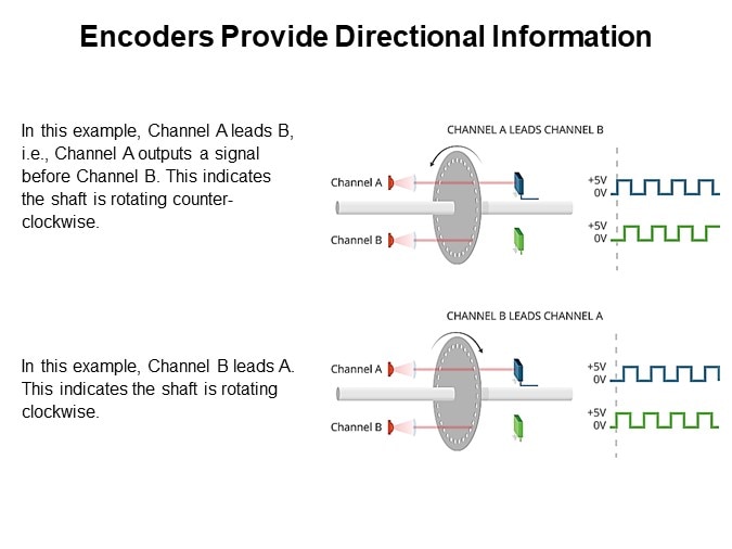 Encoders Provide Directional Information