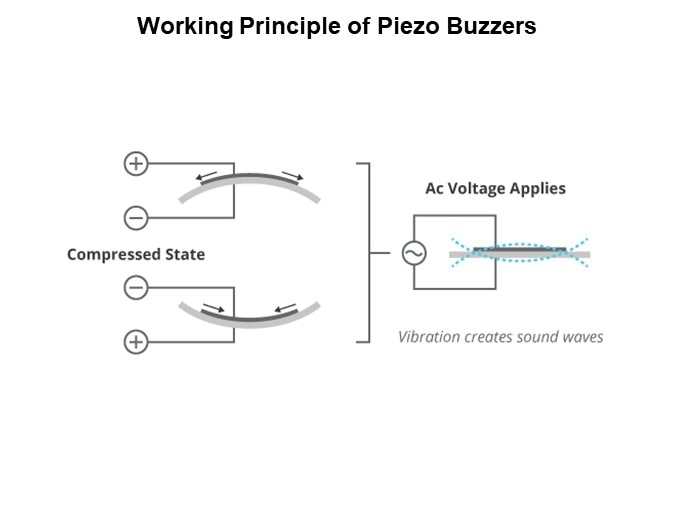 Image of CUI Devices Buzzer Overview - Working Principle