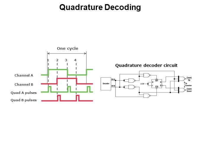 Quadrature Decoding