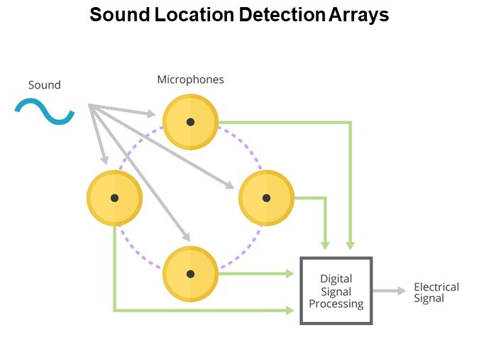 Sound Location Direction Arrays