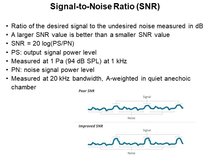 Signal-to-Noise Ratio (SNR)