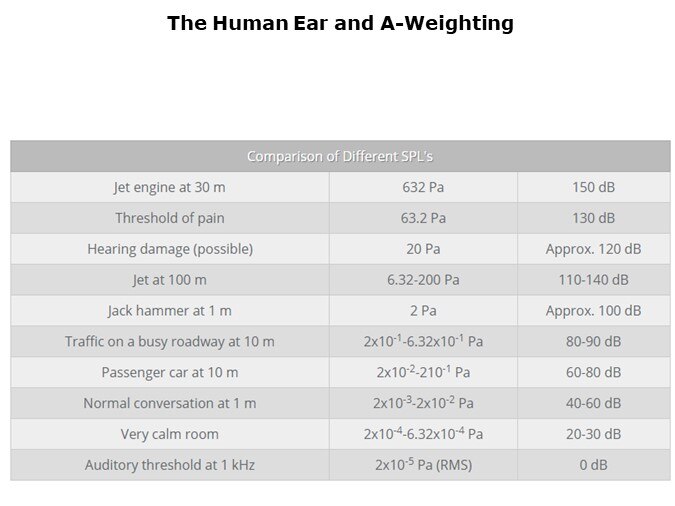  The Human Ear and A-Weighting