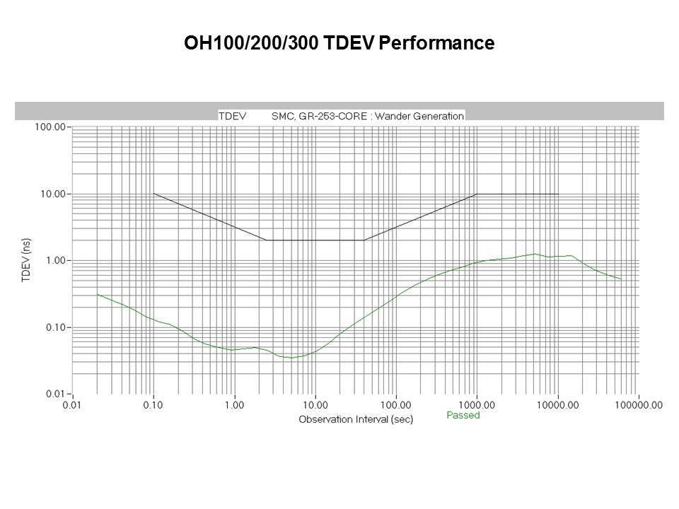 tdev perf