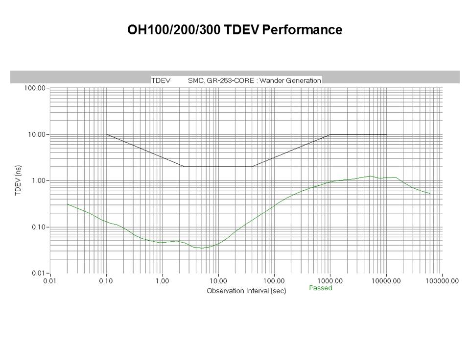 tdev perf